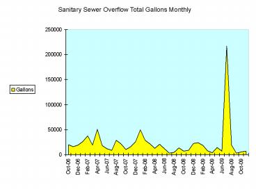Sanitary Sewer Overflow Total Gallons Monthly