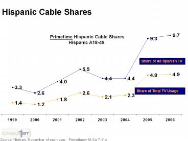 Hispanic Cable Shares