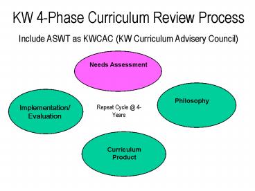 KW 4Phase Curriculum Review Process