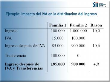 Ejemplo: Impacto del IVA en la distribuci