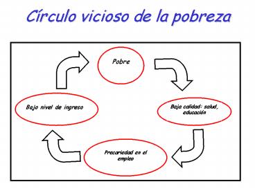 Crculo vicioso de la pobreza