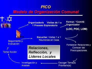 PICO Modelo de Organizaci