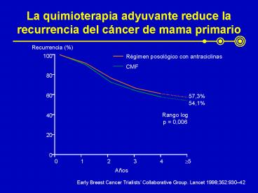 La quimioterapia adyuvante reduce la recurrencia del cncer de mama primario