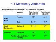 1.1 Metales y Aislantes