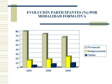 EVOLUCIN PARTICIPANTES % POR MODALIDAD FORMATIVA