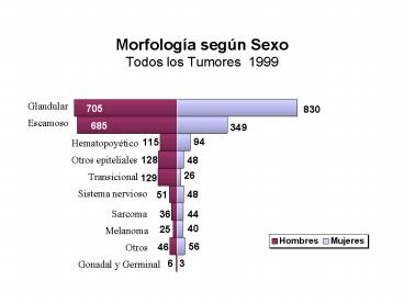 Morfologa segn Sexo Todos los Tumores 1999