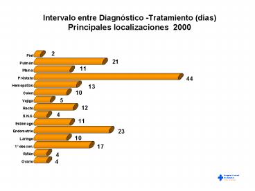 Intervalo entre Diagnstico Tratamiento das Principales localizaciones 2000
