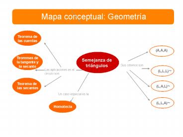 Mapa conceptual: Geometra