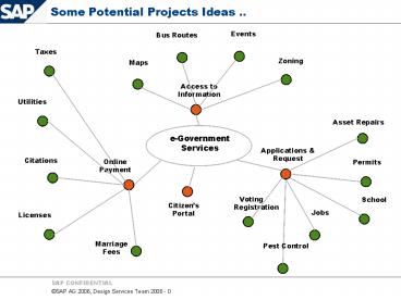 Some Potential Projects Ideas ''