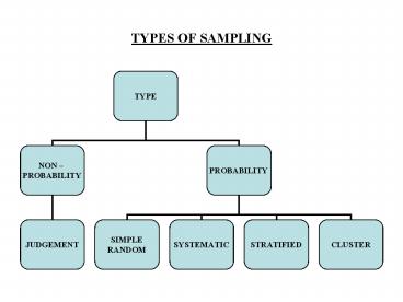 TYPES OF SAMPLING presentation | free to view