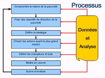 Processus
