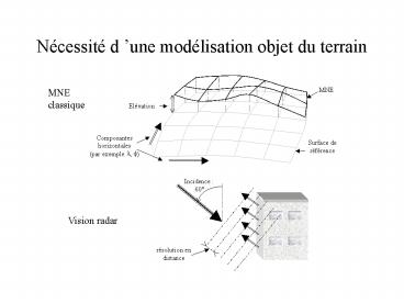 Ncessit dune modlisation objet du terrain