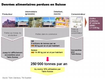 Denres alimentaires perdues en Suisse