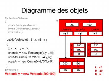 Diagramme des objets