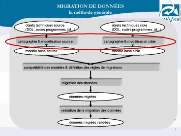MIGRATION DE DONNES la mthode gnrale
