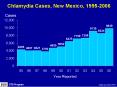 Chlamydia Cases, New Mexico, 19952006 PowerPoint PPT Presentation