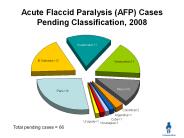 Acute Flaccid Paralysis (AFP) Cases Pending Classification, 2008