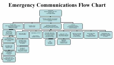 Emergency Communications Flow Chart presentation | free to view