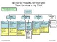 Sponsored Projects Administration Team Structure July 2008 PowerPoint PPT Presentation