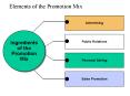 Elements of the Promotion Mix PowerPoint PPT Presentation