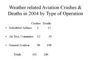 Weather related Aviation Crashes