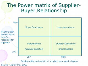 The Power matrix of SupplierBuyer Relationship