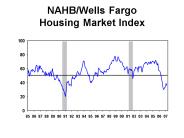 NAHBWells Fargo Housing Market Index