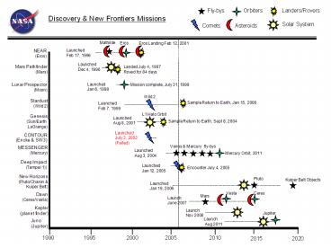 Eros Landing Feb 12, 2001 (Pluto) Launch. Jan 2006