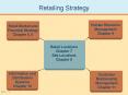 Retailing Strategy PowerPoint PPT Presentation