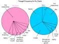Thought Frequency As Pie Charts PowerPoint PPT Presentation