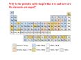 Why is the periodic table shaped like it is and how are the elements arranged? PowerPoint PPT Presentation