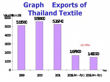 Graph 1 Exports of Thailand Textile