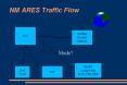 NM ARES Traffic Flow PowerPoint PPT Presentation
