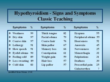 Hypothyroidism - Signs and Symptoms Classic Teaching