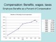 Compensation:%20Benefits,%20wages,%20taxes PowerPoint PPT Presentation