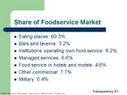 Share of Foodservice Market