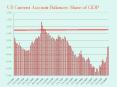 US Current Account Balances: Share of GDP PowerPoint PPT Presentation