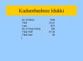 Kudumbashree Idukki PowerPoint PPT Presentation