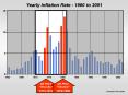 Yearly Inflation Rate 1960 to 2001 PowerPoint PPT Presentation