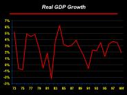 Real GDP Growth