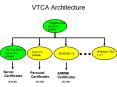 VTCA Architecture PowerPoint PPT Presentation