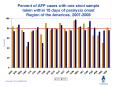 Percent of AFP cases with one stool sample taken within 15 days of paralysis onset Region of the Ame PowerPoint PPT Presentation