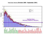 Total Data Volume October 2000 September 2001