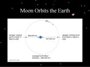 Moon Orbits the Earth