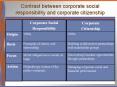 Contrast%20between%20corporate%20social%20responsibility%20and%20corporate%20citizenship PowerPoint PPT Presentation