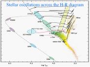 Stellar oscillations across the H-R diagram