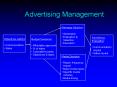 Advertising Management PowerPoint PPT Presentation