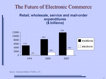 The Future of Electronic Commerce