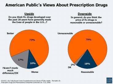 American Publics Views About Prescription Drugs