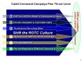 Cadet Command Campaign Plan Thrust Lines PowerPoint PPT Presentation